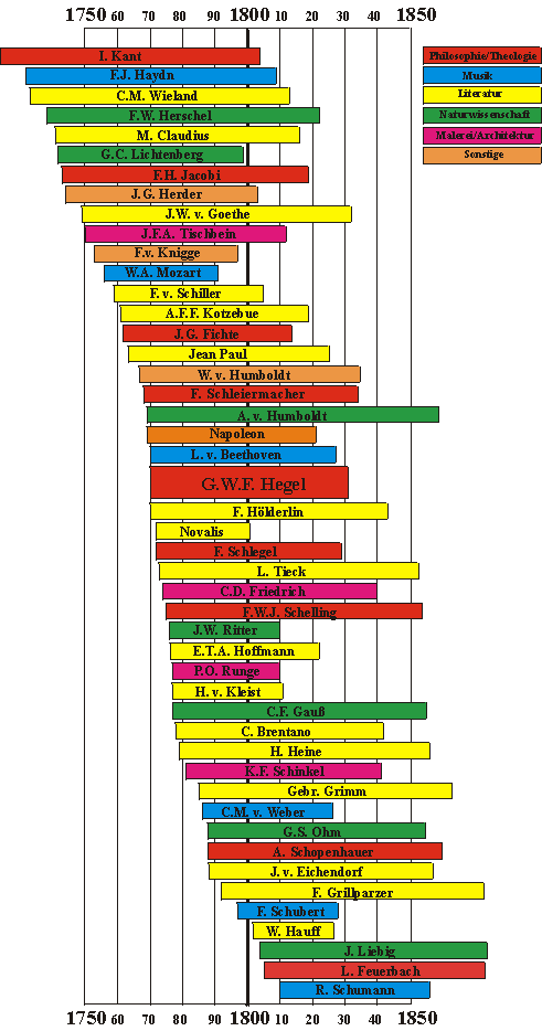 Zeittafel mit Hegels Zeitgenossen