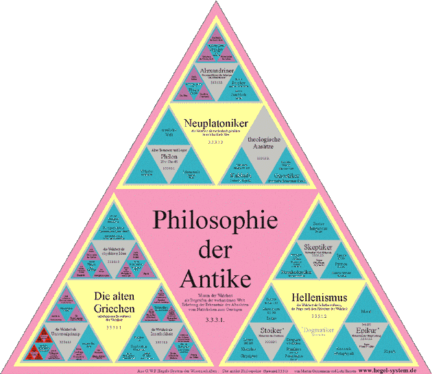 Poster: Philosophie der Antike nach Hegels Vorlesungen zurGeschichte der Philosophie